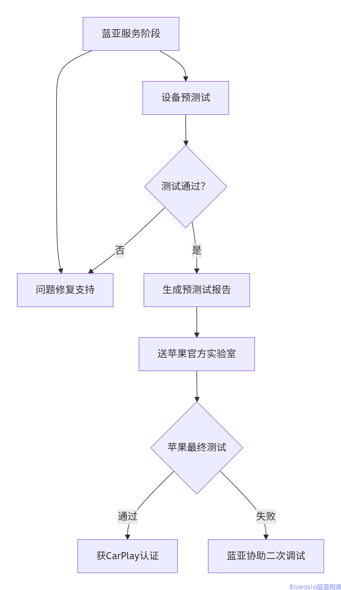 CarPlay认证实验室_蓝亚(图1)
