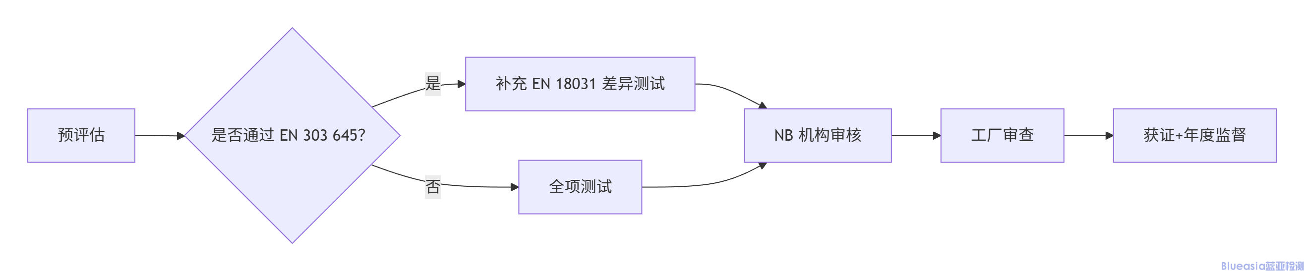 EN18031认证(图1)