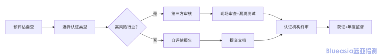 美国行业协同网安认证(图1)