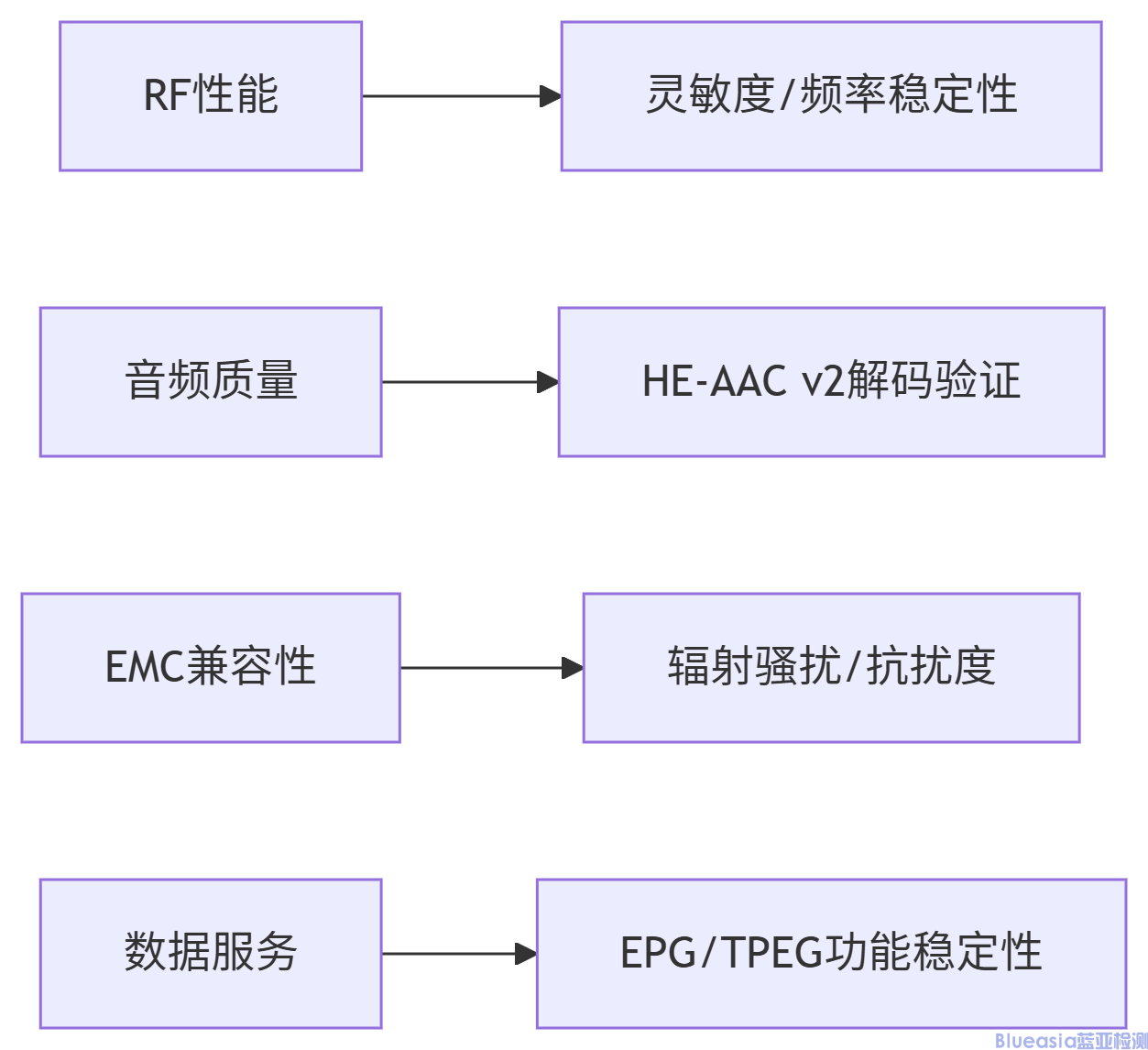 卡塔尔DAB+强制认证(图1)