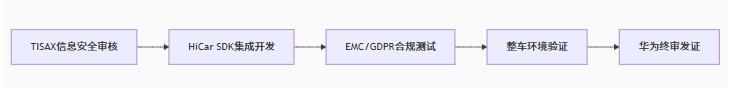 欧盟华为HiCar认证(图1)