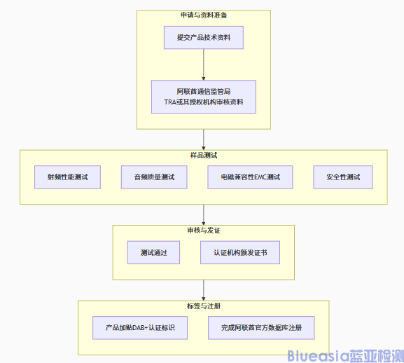 阿联酋DAB认证(图1)