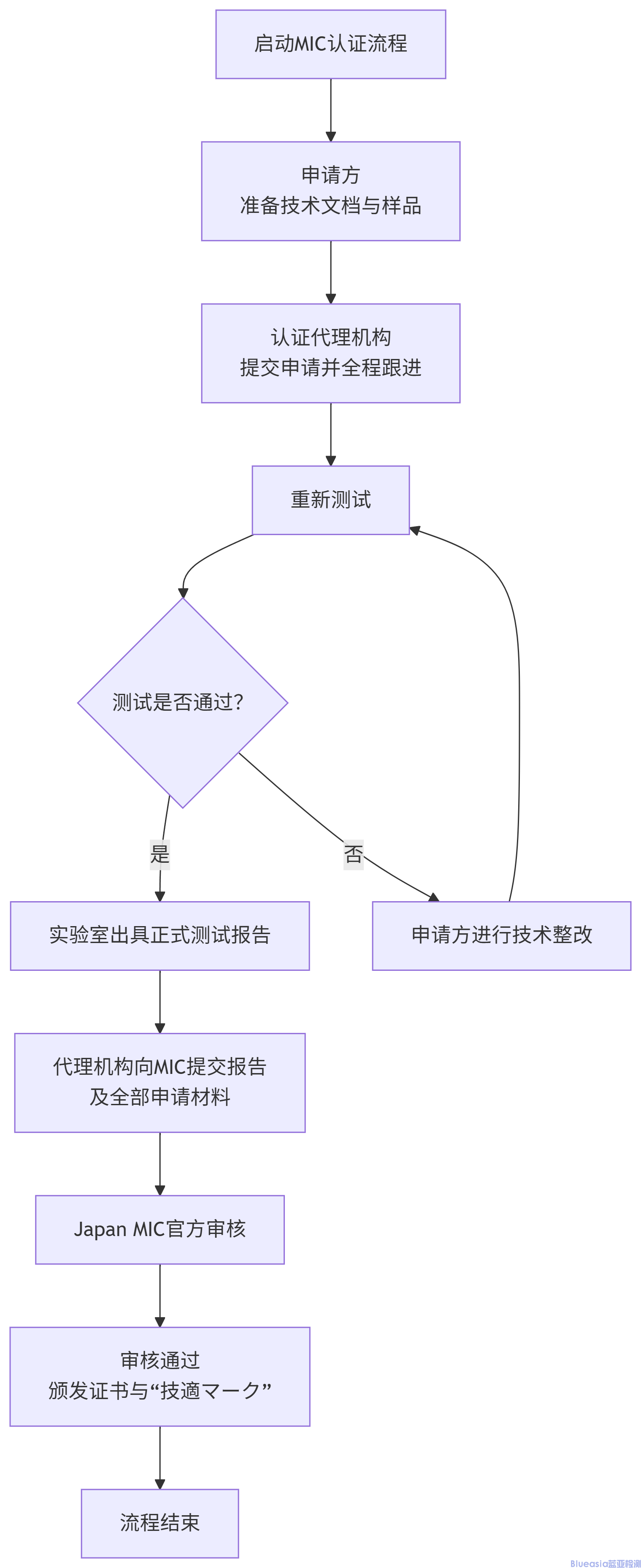 蓝牙键盘日本MIC认证项目及流程(图1)