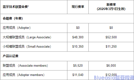 蓝牙认证要涨价了！硬件厂商必备的新规解读(图1)