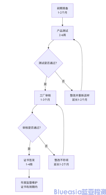 巴西强制INMETRO认证流程及周期(图1)