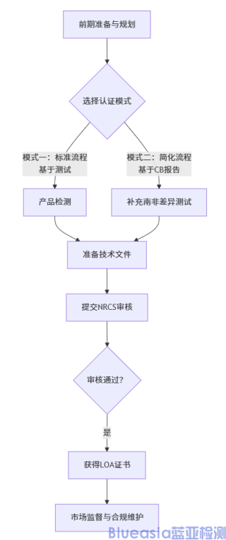 南非强制NRCS认证(图1)