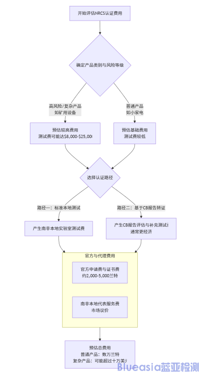 南非强制NRCS认证费用(图1)