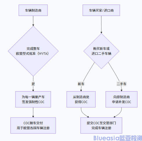 欧盟强制COC认证详情(图1)