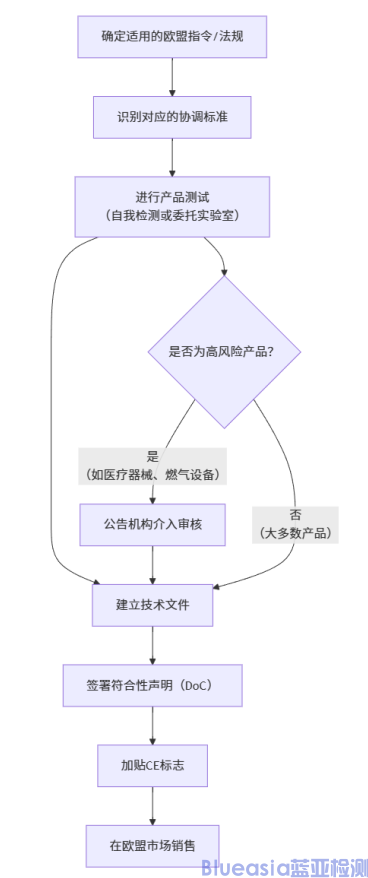 欧盟强制COC认证流程及周期(图1)