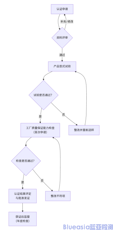 中国质量CQC认证详情(图1)