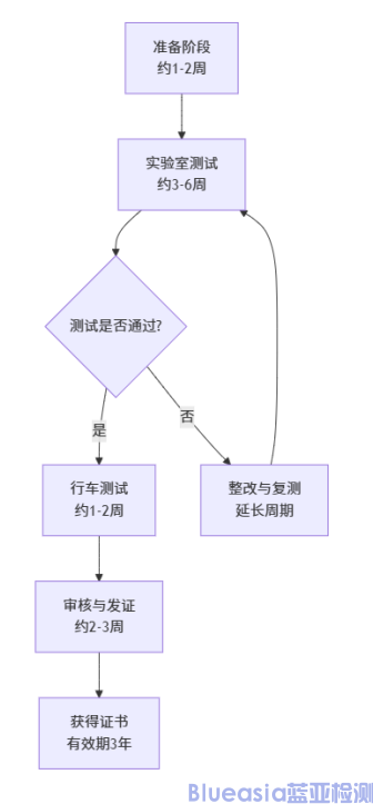 欧盟强制NG eCall认证详情(图1)