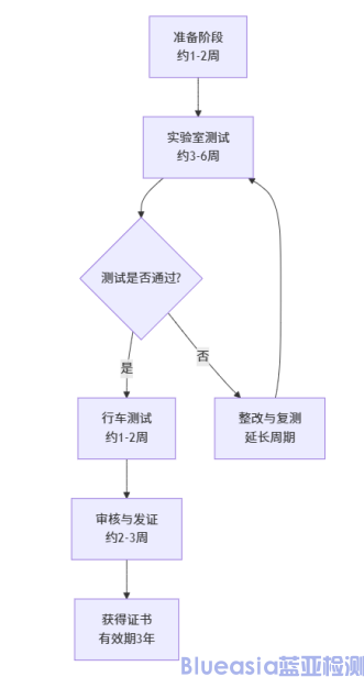 欧盟强制NG eCall认证流程及周期(图1)