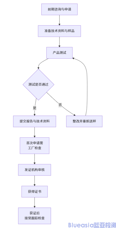 欧盟强制E-MARK认证详情(图1)