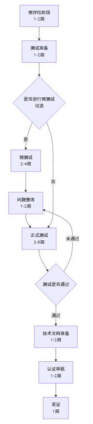 第三代广播DAB认证流程及周期(图1)