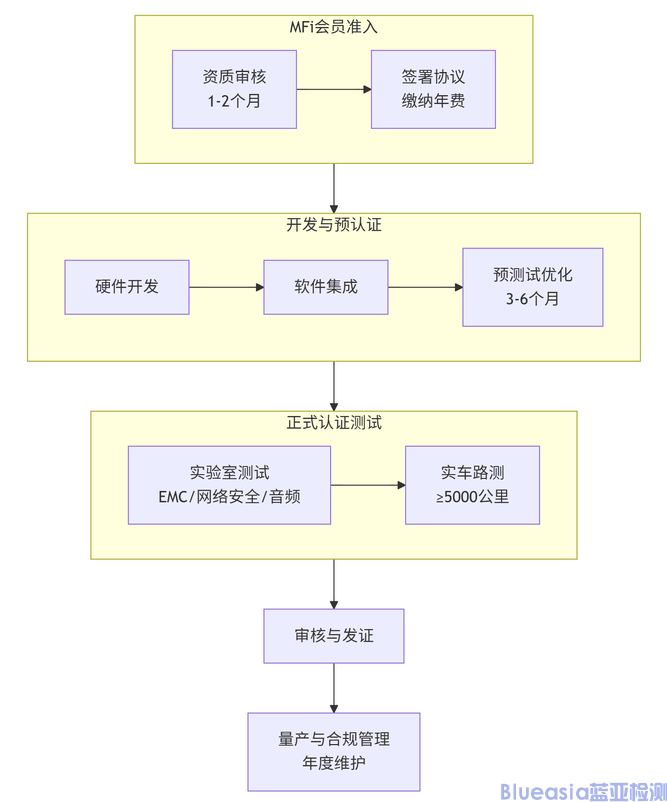 车载系统carplay认证详情(图1) 车载系统carplay认证详情(图1)