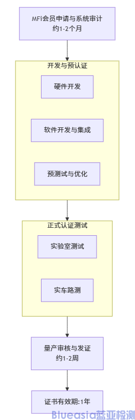 车载系统carplay认证流程及周期(图1)