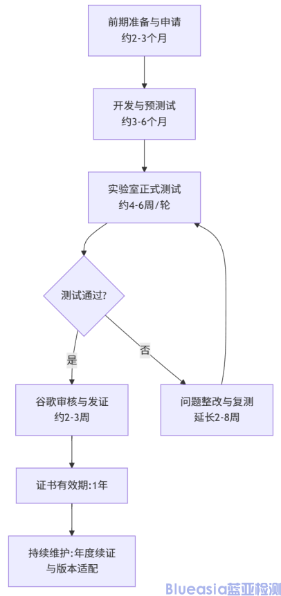 车载Android Auto认证详情(图1)