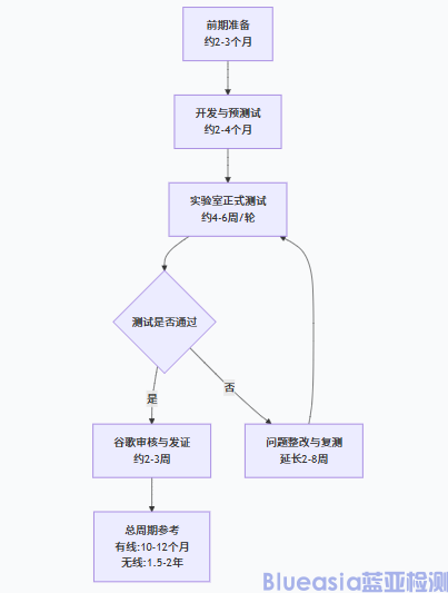 车载Android Auto认证流程及周期(图1)