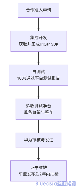 智慧互联HiCar认证流程及周期(图1)