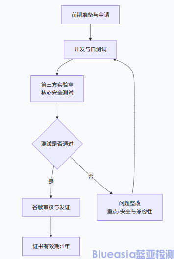 Android Auto安全性认证详情(图1)