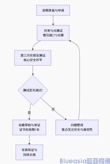 Android Auto安全性认证资料及有效期(图1)