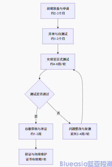 Android Auto安全性认证流程及周期(图1)