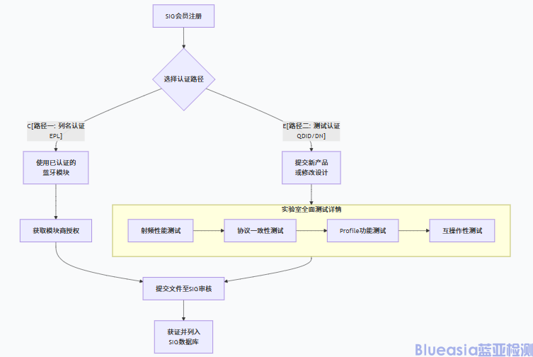 蓝牙技术联盟BQB认证流程及周期(图1)