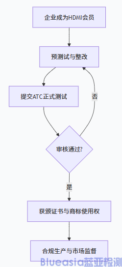 美国强制HDMI认证详情(图1)