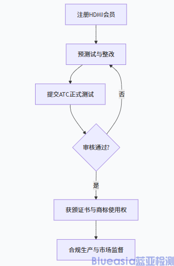 美国强制HDMI认证新规