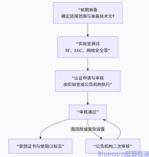 欧盟无线电CE RED认证详情(图1)