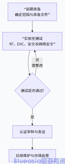 欧盟无线电CE RED认证流程及周期(图1)