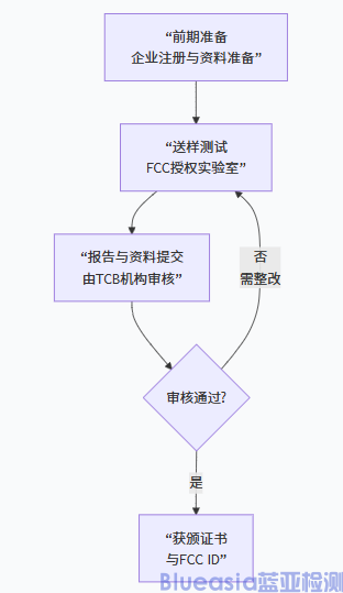 无线电FCC ID认证详情(图1)
