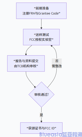 无线电FCC ID认证流程及周期(图1)