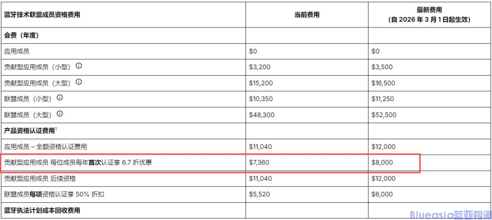 2026年BQB认证调价!会员费/认证费全上调,新增会员能省33%,未用DID抓紧用!(图1) 2026年BQB认证调价!会员费/认证费全上调,新增会员能省33%,未用DID抓紧用!(图1)