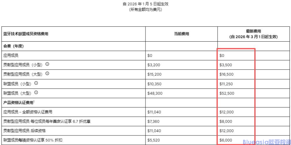 2026年BQB认证调价!会员费/认证费全上调,新增会员能省33%,未用DID抓紧用!(图3) 2026年BQB认证调价!会员费/认证费全上调,新增会员能省33%,未用DID抓紧用!(图3)