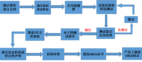 英国UKCA认证的流程？对样品资料有什么要求(图2)