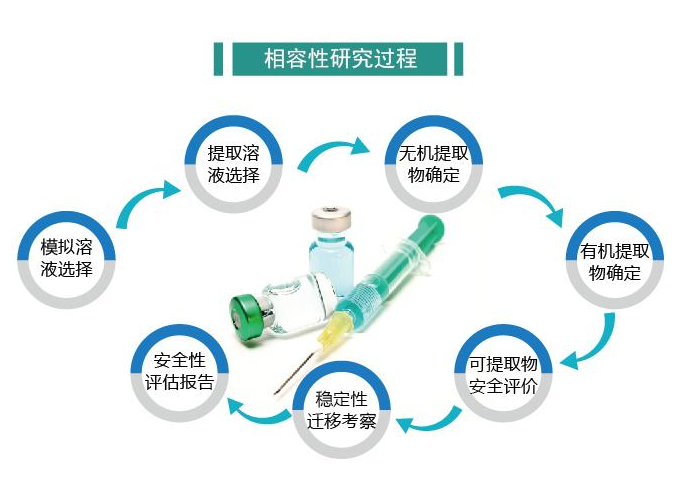 药包材相容性试验需要那个检测方检测 ?药包材相容性试验价格(图1)