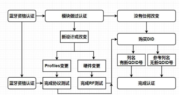 蓝牙耳机BQB认证怎么办理？费用是多少呢？？(图1)