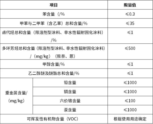 注意！工业防护涂料《新国标》有以下几点新规定(图2)