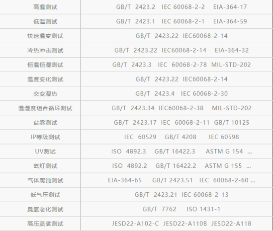 可靠性测试标准-可靠性测试包括哪些(图2)