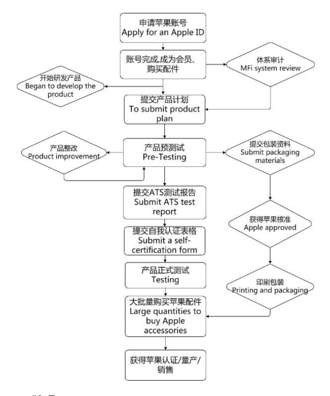 AirPlay2 认证，徽标（会员）认证(图3)