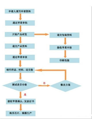 mfi认证是什么意思|mfi认证查询-蓝亚技术(图3)