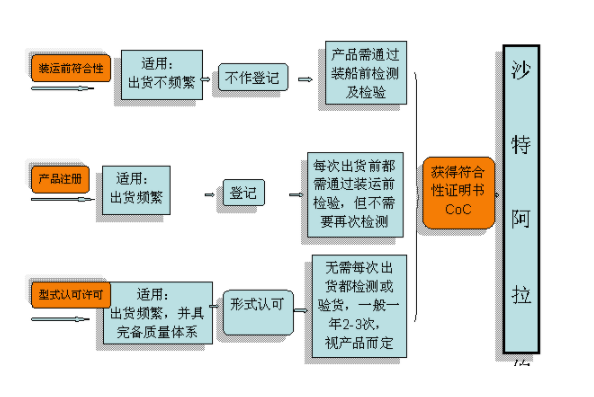  沙特SASO认证怎么做，费用是多少(图2)