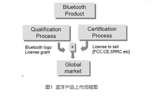 解读蓝牙认证(BQB)-技术知识‍(图2)