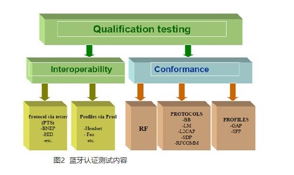 解读蓝牙认证(BQB)-技术知识‍(图3)