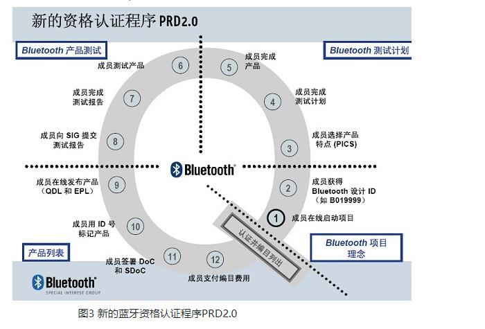 解读蓝牙认证(BQB)-技术知识‍(图4)