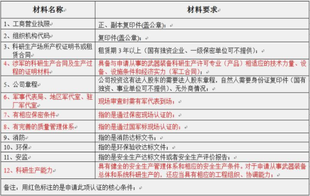 武器装备科研生产许可证认证的必要性。(图2)