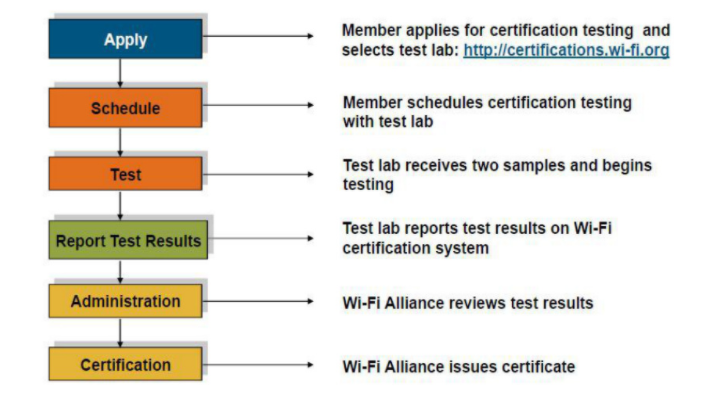 Wi-FiAlliance(Wi-Fi联盟)介绍。(图2)